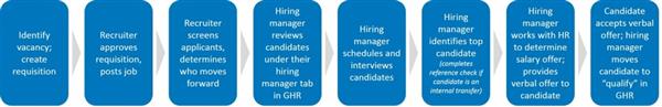 Central staff hiring process graphic 